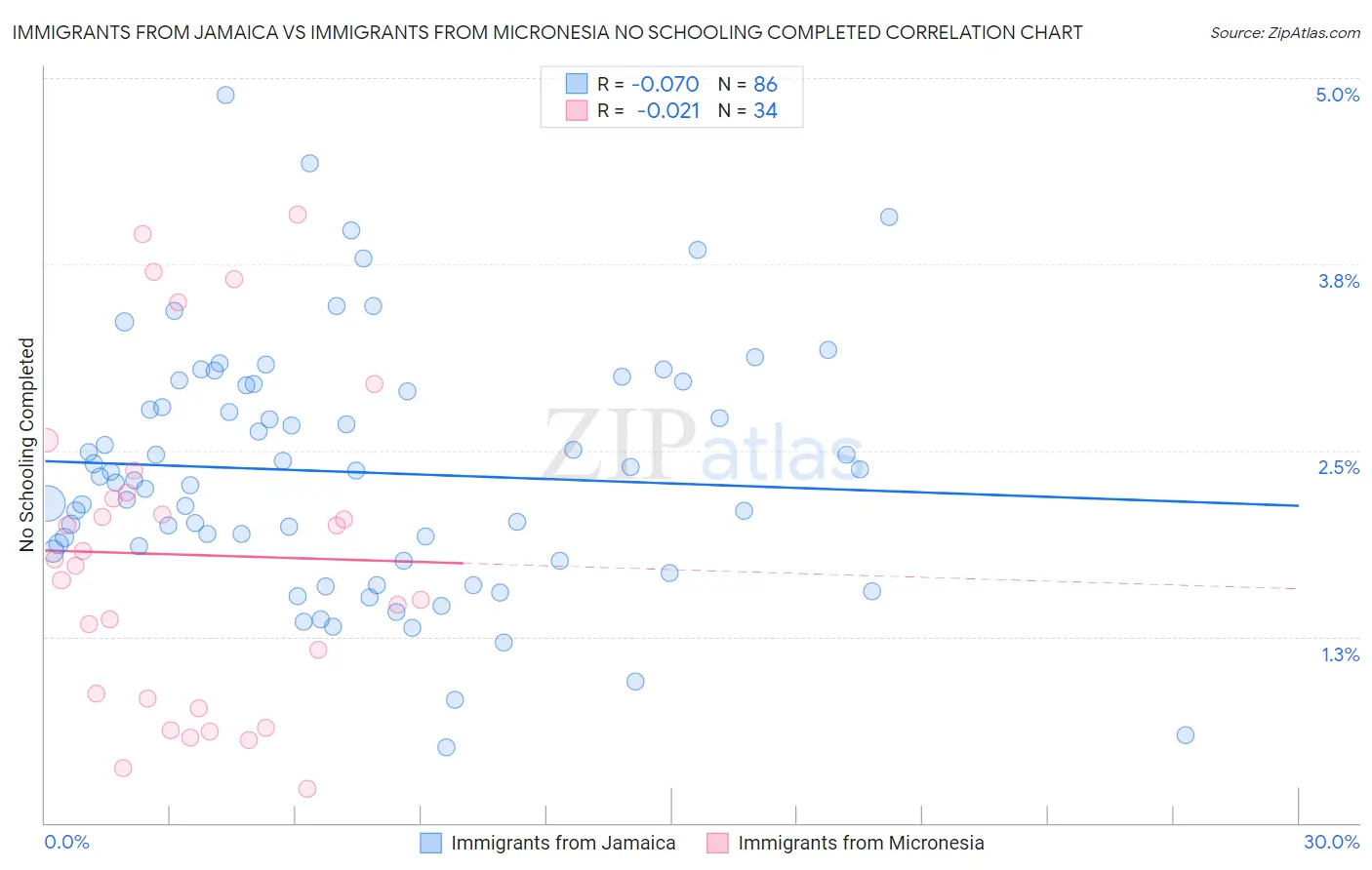 Immigrants from Jamaica vs Immigrants from Micronesia No Schooling Completed