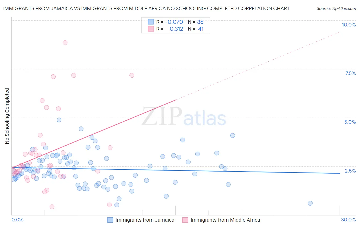 Immigrants from Jamaica vs Immigrants from Middle Africa No Schooling Completed