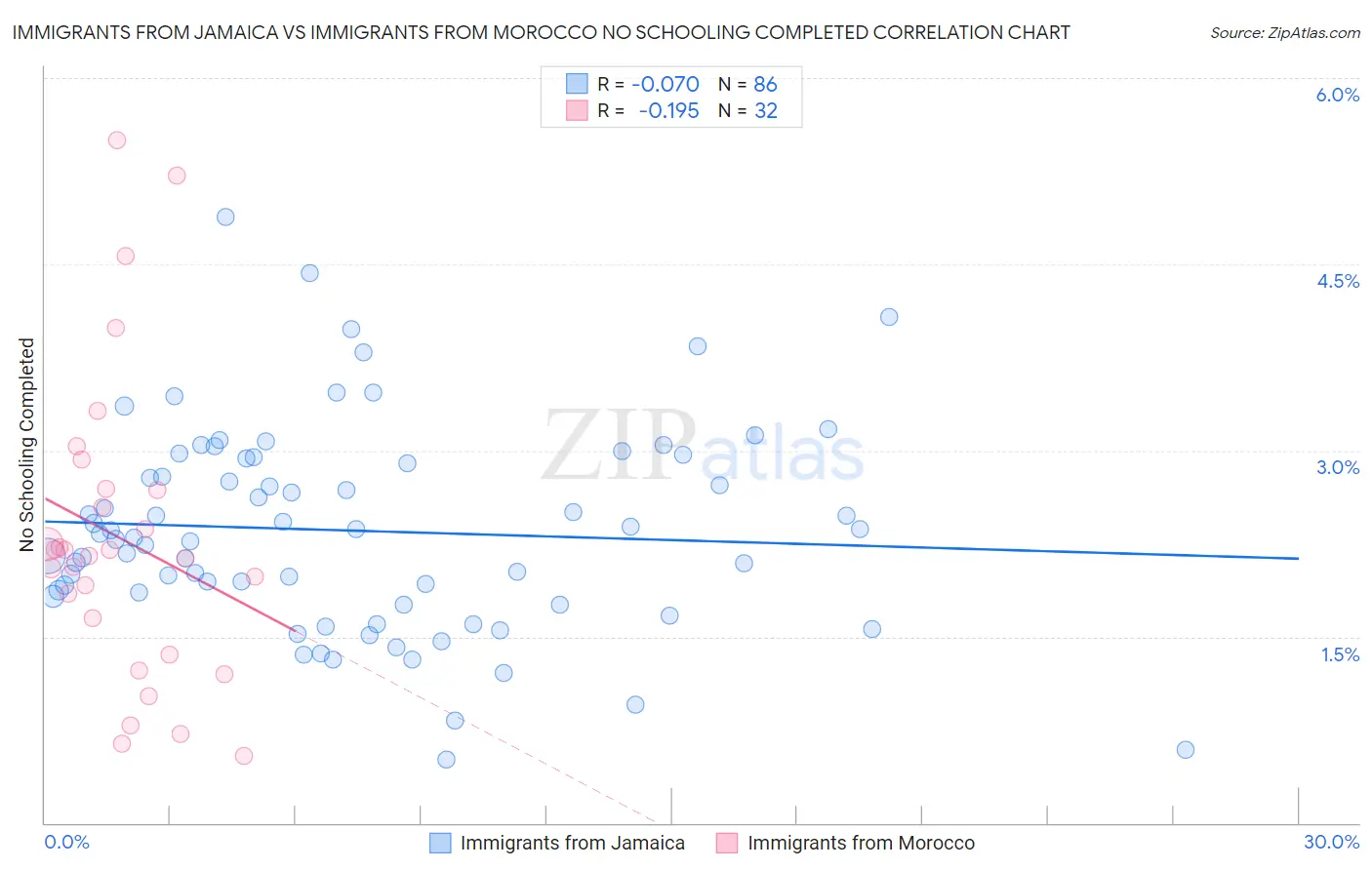 Immigrants from Jamaica vs Immigrants from Morocco No Schooling Completed