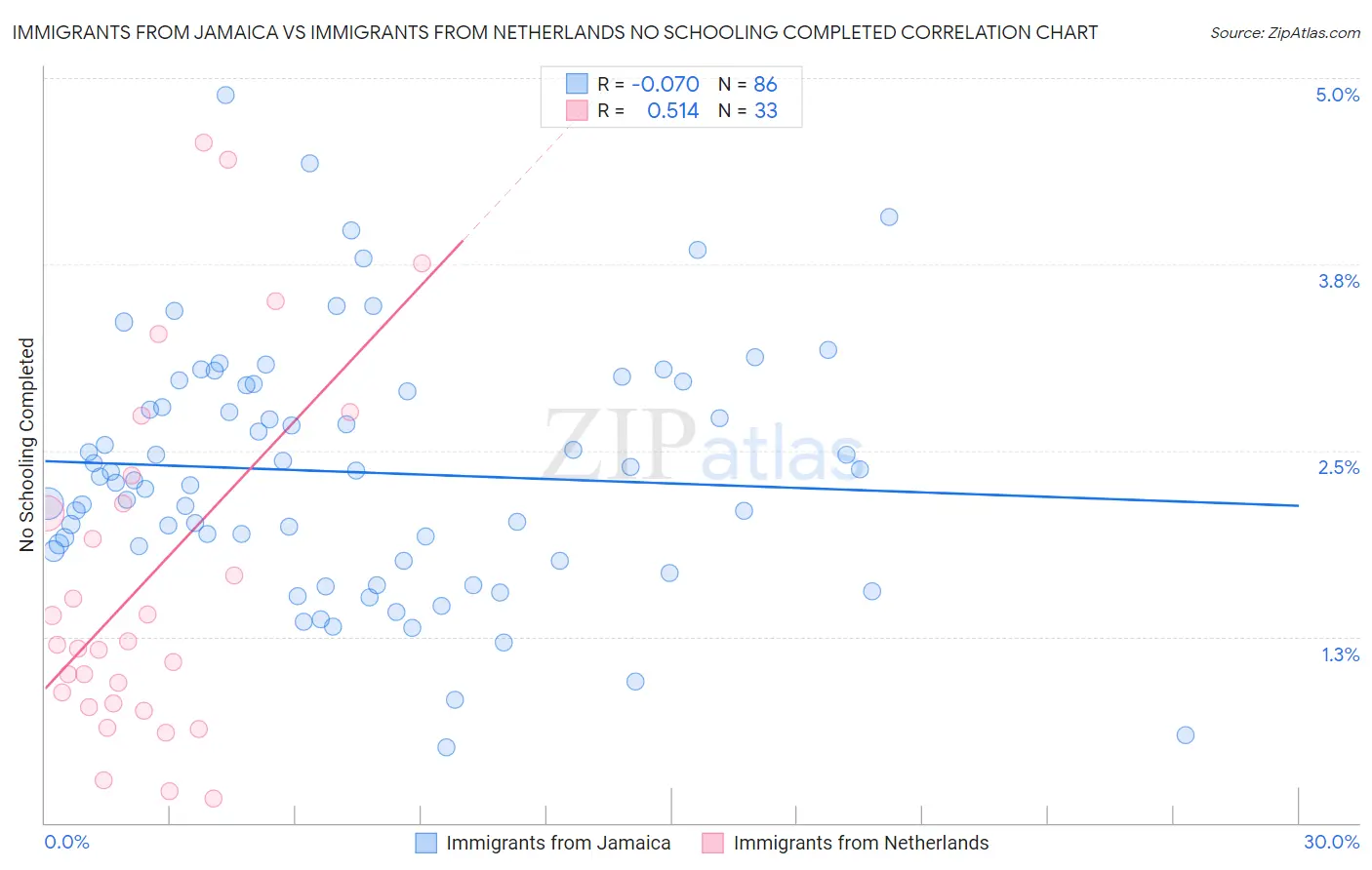 Immigrants from Jamaica vs Immigrants from Netherlands No Schooling Completed