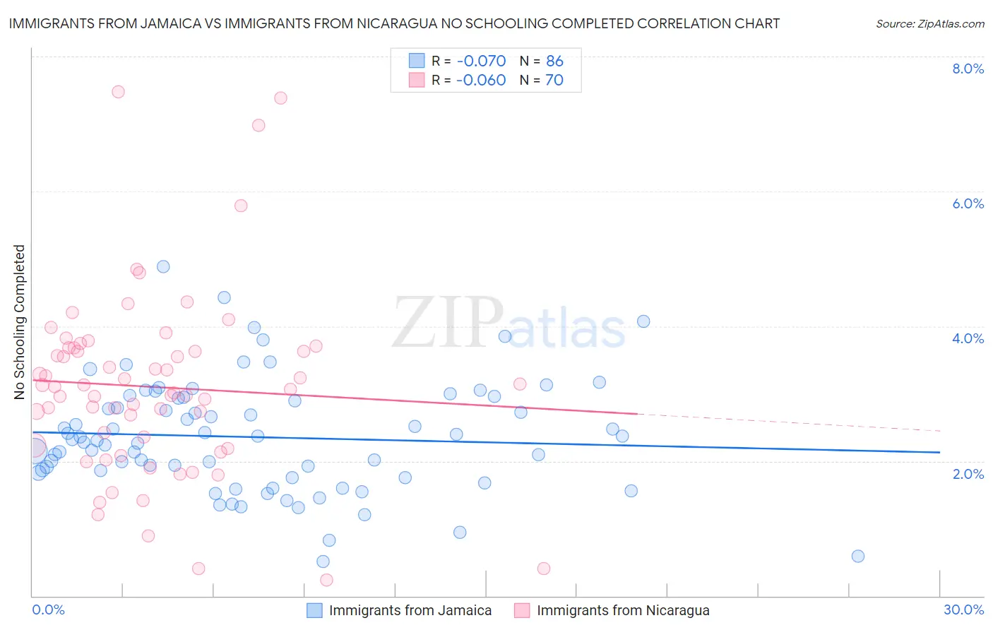 Immigrants from Jamaica vs Immigrants from Nicaragua No Schooling Completed