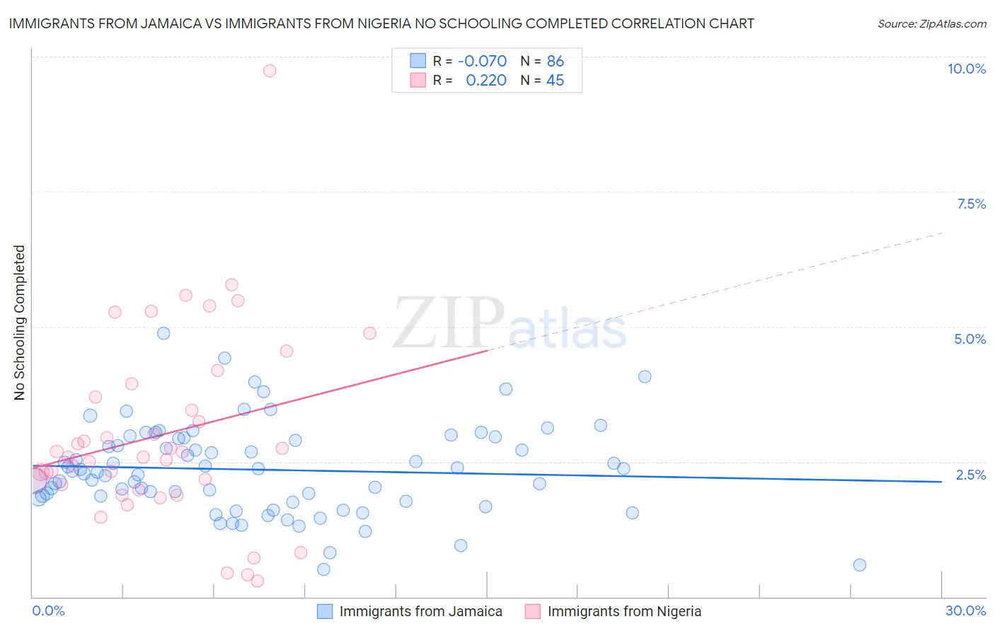 Immigrants from Jamaica vs Immigrants from Nigeria No Schooling Completed