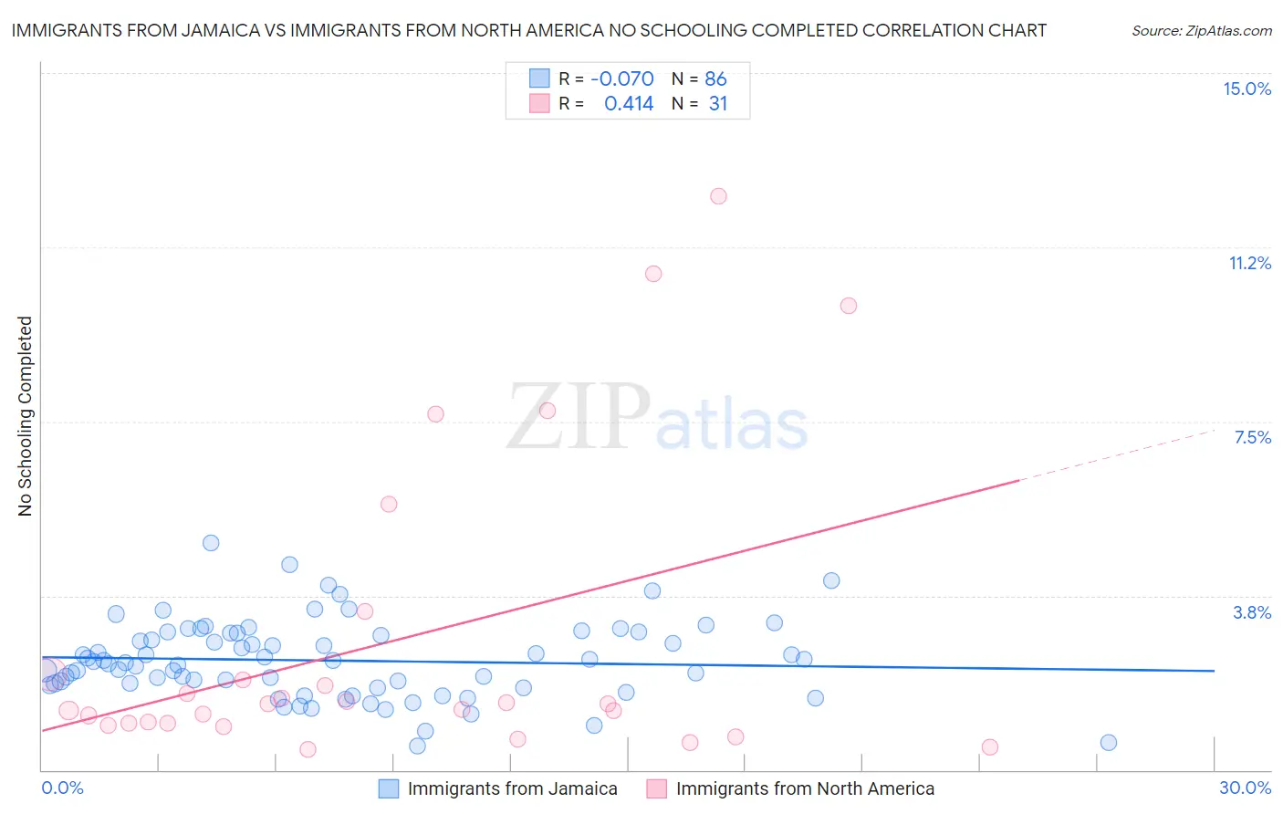 Immigrants from Jamaica vs Immigrants from North America No Schooling Completed