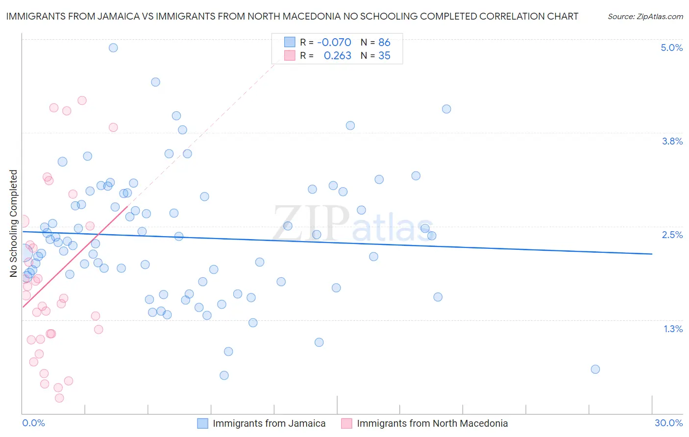 Immigrants from Jamaica vs Immigrants from North Macedonia No Schooling Completed