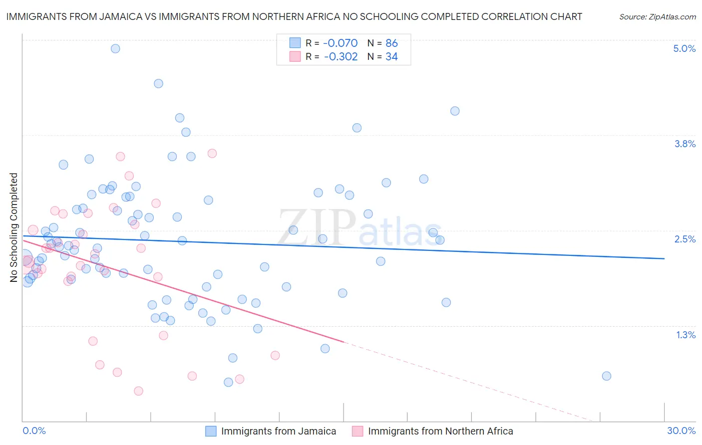 Immigrants from Jamaica vs Immigrants from Northern Africa No Schooling Completed