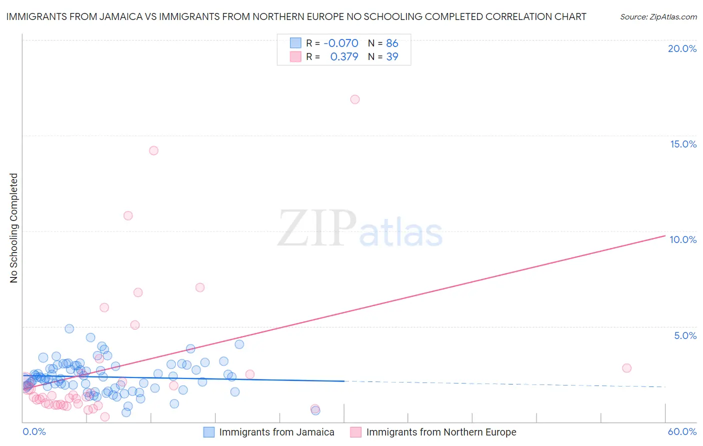 Immigrants from Jamaica vs Immigrants from Northern Europe No Schooling Completed