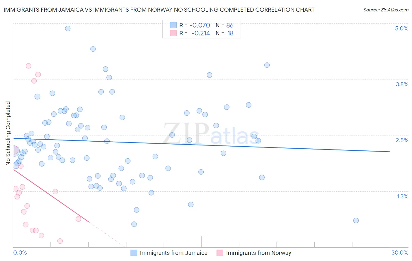 Immigrants from Jamaica vs Immigrants from Norway No Schooling Completed