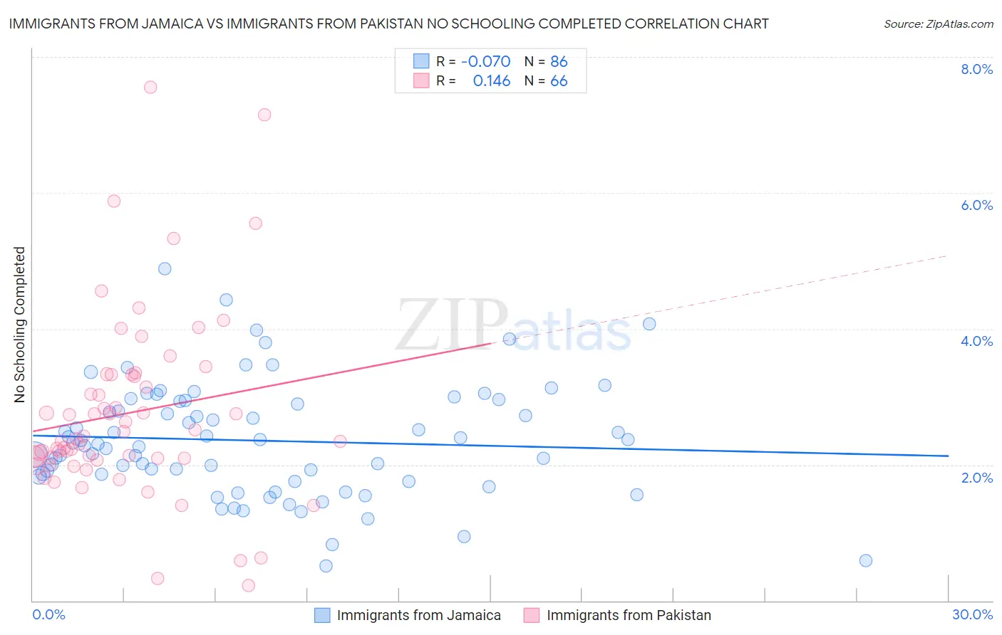 Immigrants from Jamaica vs Immigrants from Pakistan No Schooling Completed