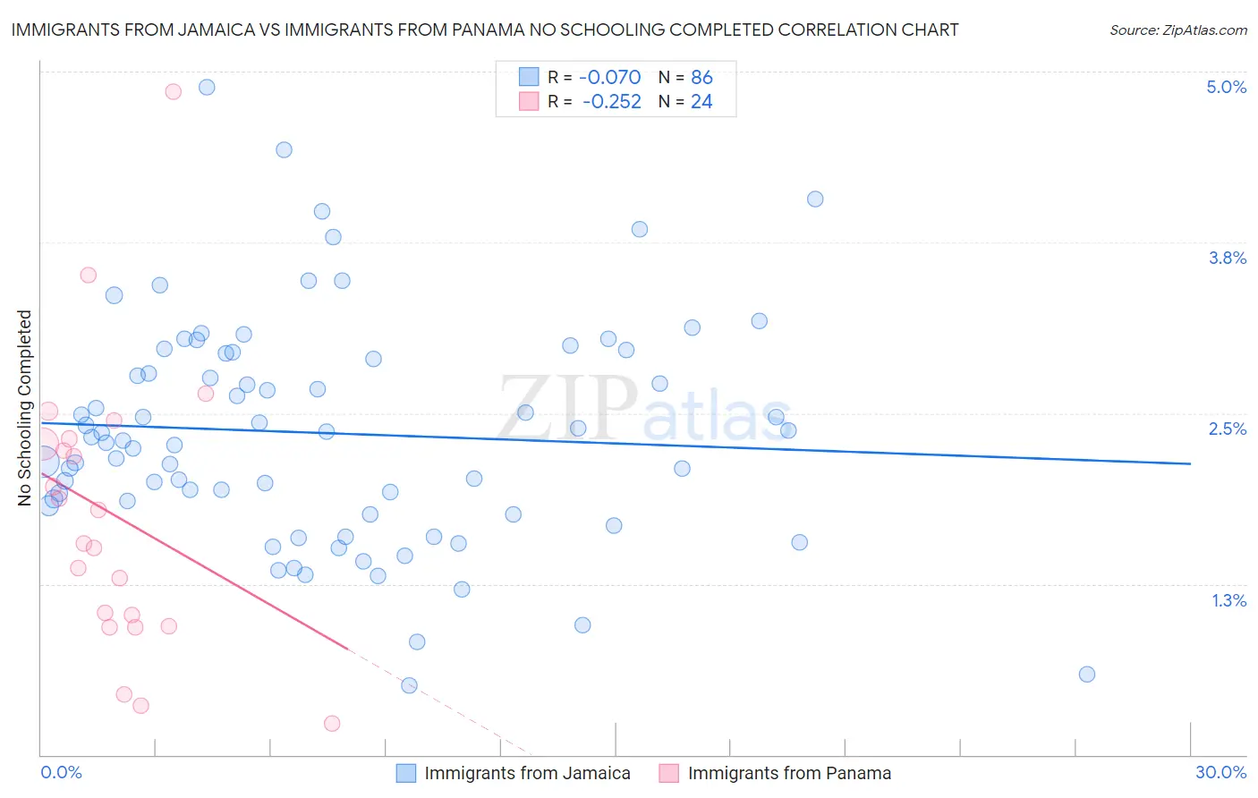 Immigrants from Jamaica vs Immigrants from Panama No Schooling Completed