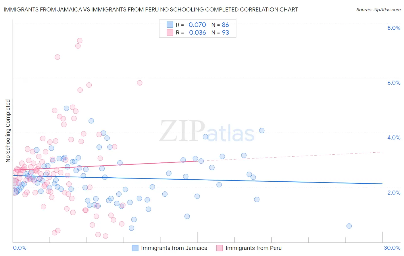 Immigrants from Jamaica vs Immigrants from Peru No Schooling Completed