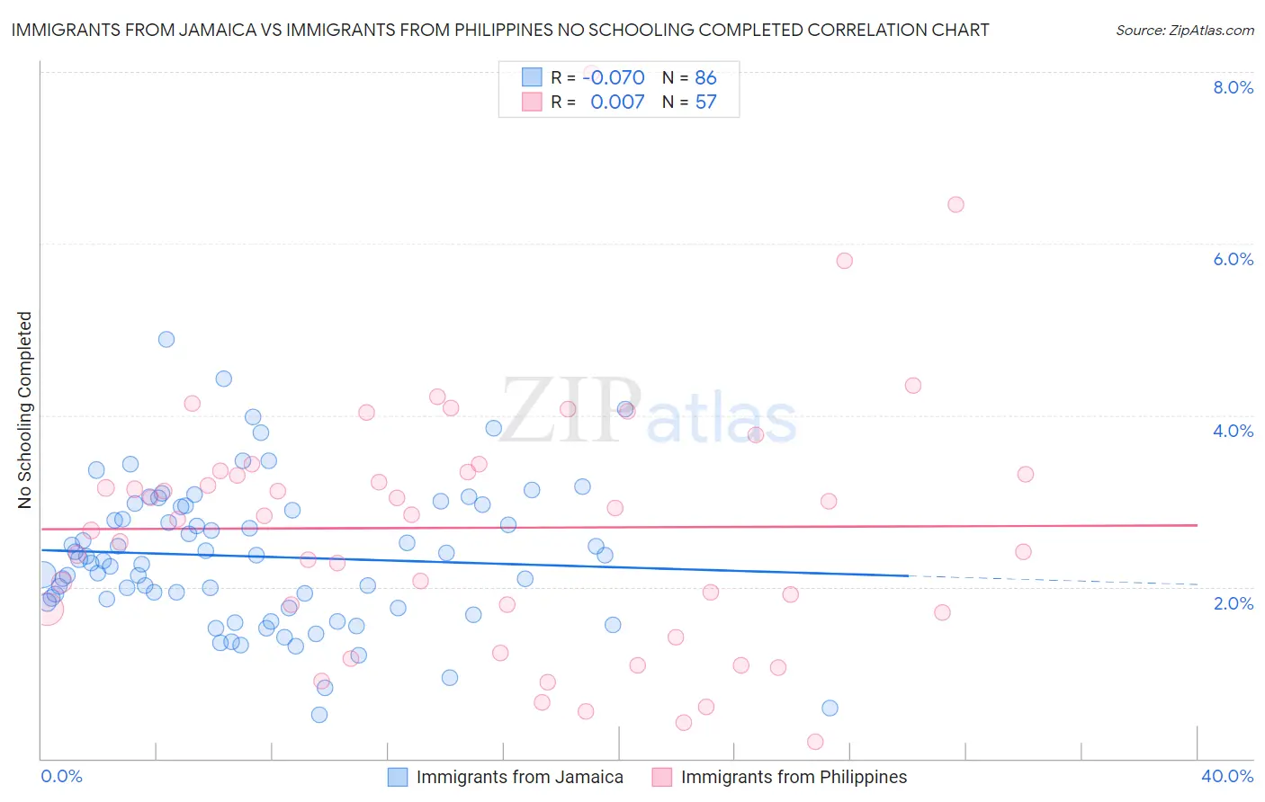 Immigrants from Jamaica vs Immigrants from Philippines No Schooling Completed