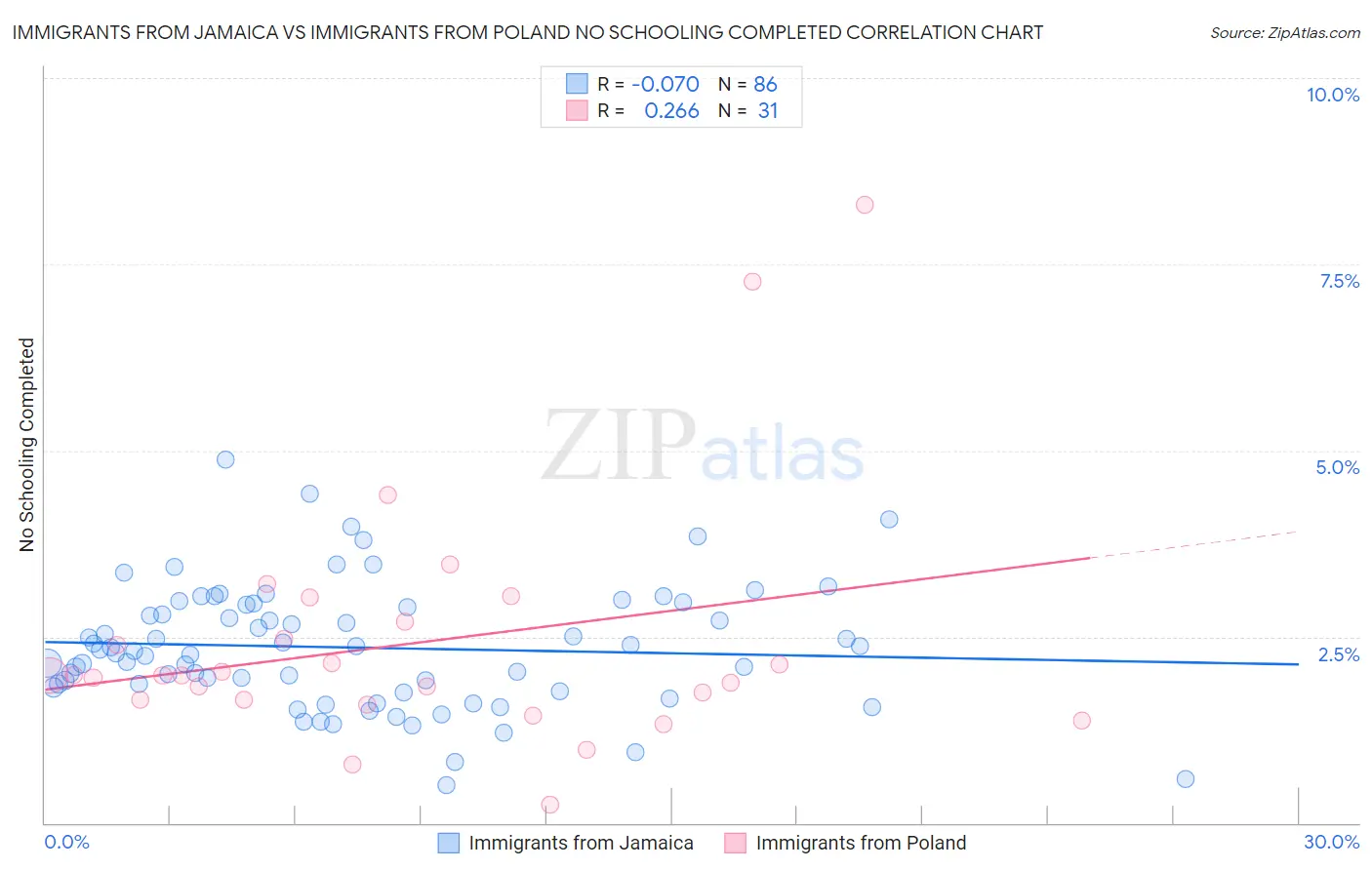 Immigrants from Jamaica vs Immigrants from Poland No Schooling Completed