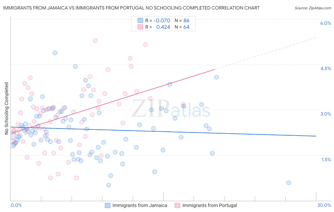 Immigrants from Jamaica vs Immigrants from Portugal No Schooling Completed