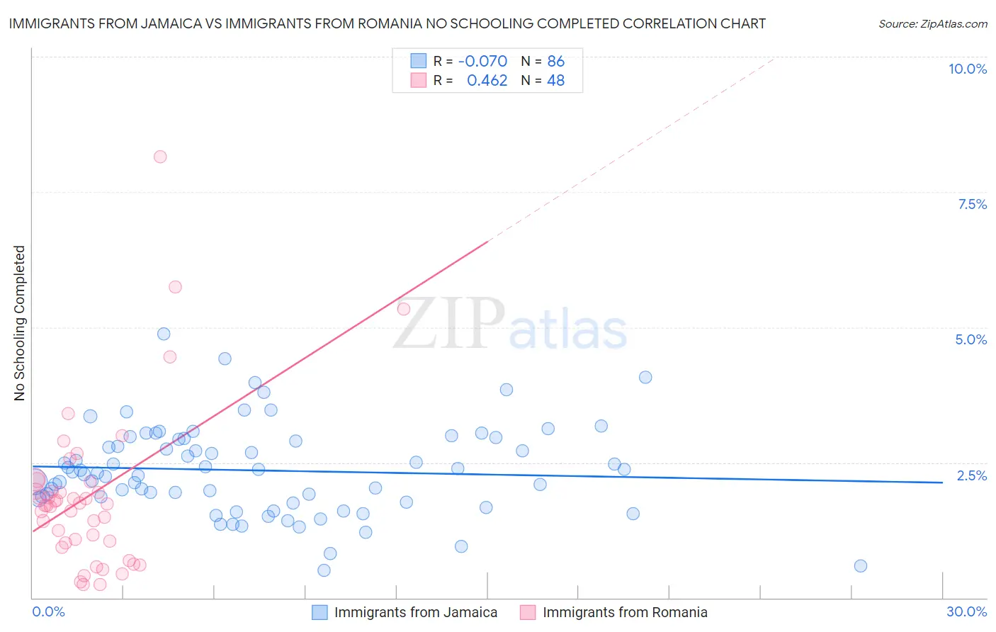 Immigrants from Jamaica vs Immigrants from Romania No Schooling Completed