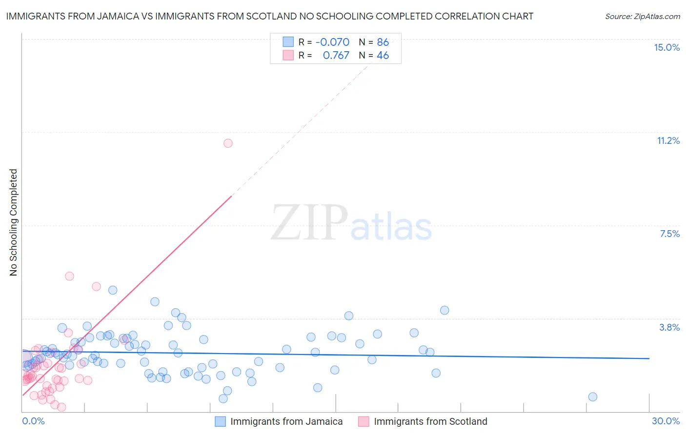 Immigrants from Jamaica vs Immigrants from Scotland No Schooling Completed