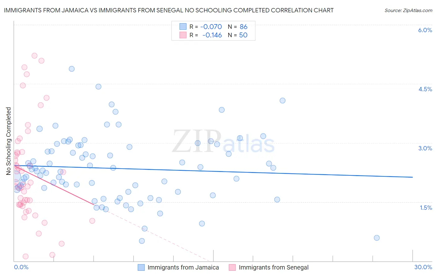 Immigrants from Jamaica vs Immigrants from Senegal No Schooling Completed