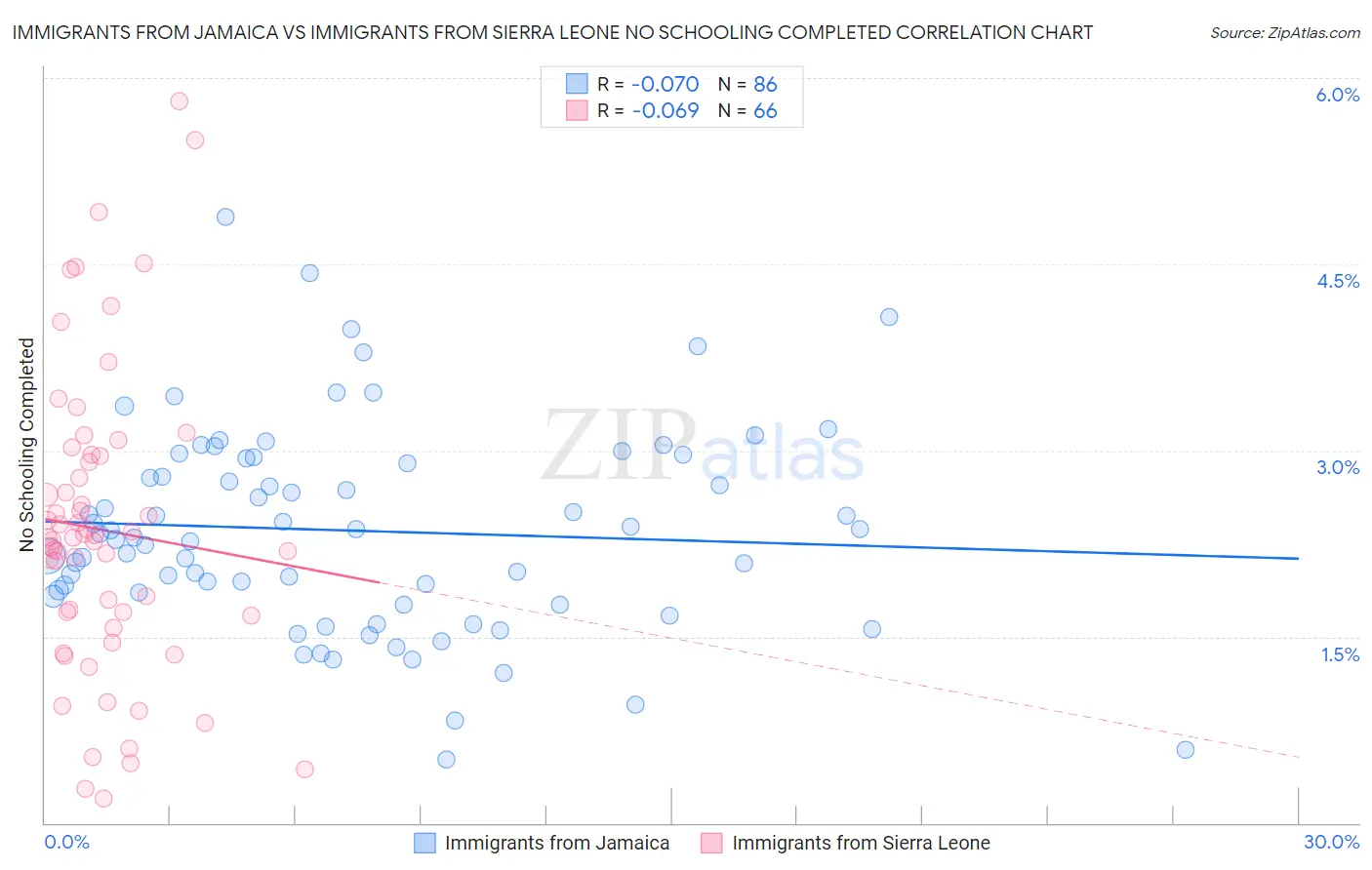 Immigrants from Jamaica vs Immigrants from Sierra Leone No Schooling Completed