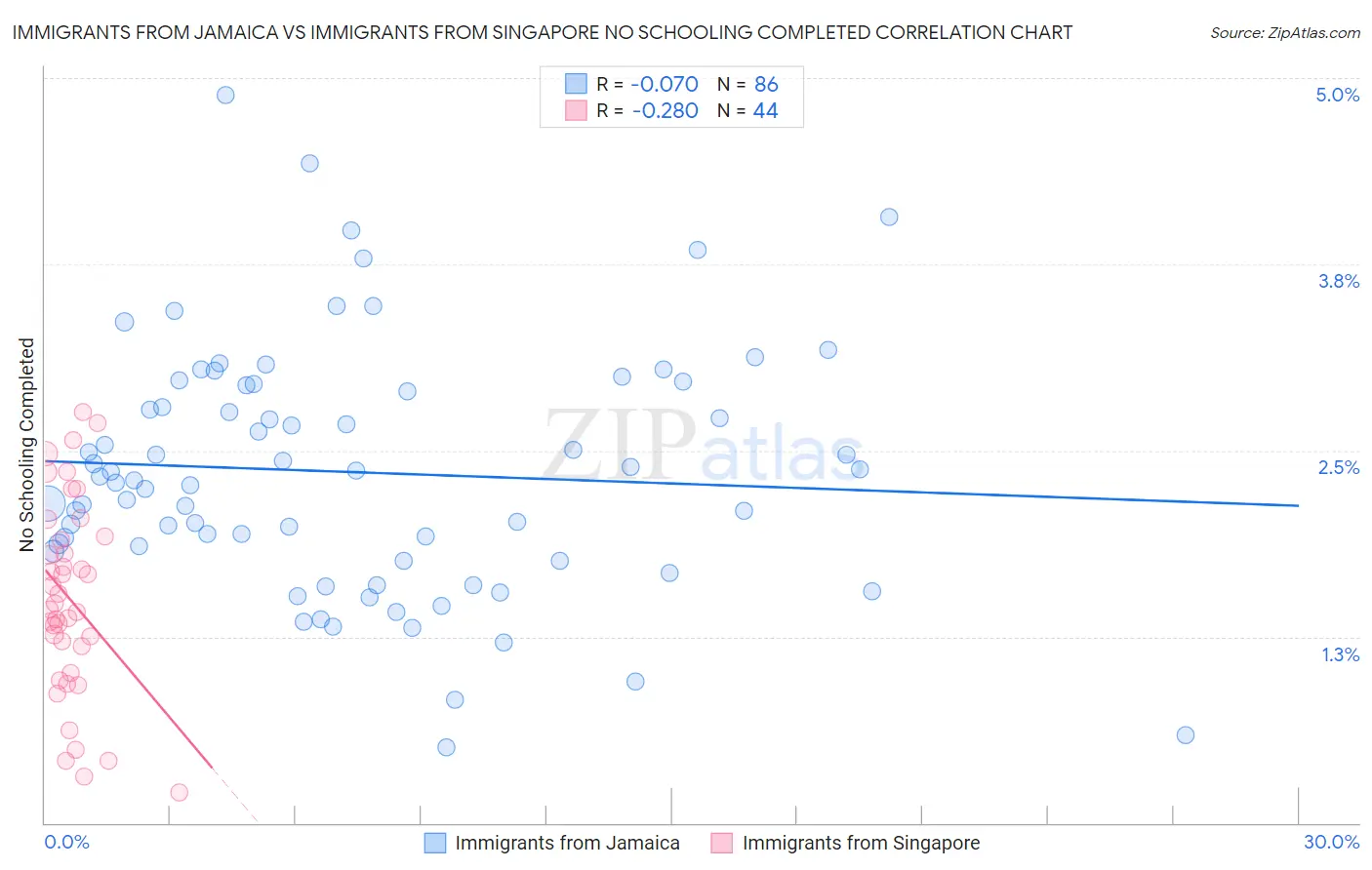 Immigrants from Jamaica vs Immigrants from Singapore No Schooling Completed