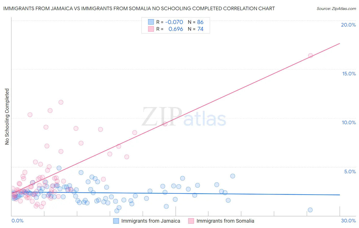 Immigrants from Jamaica vs Immigrants from Somalia No Schooling Completed