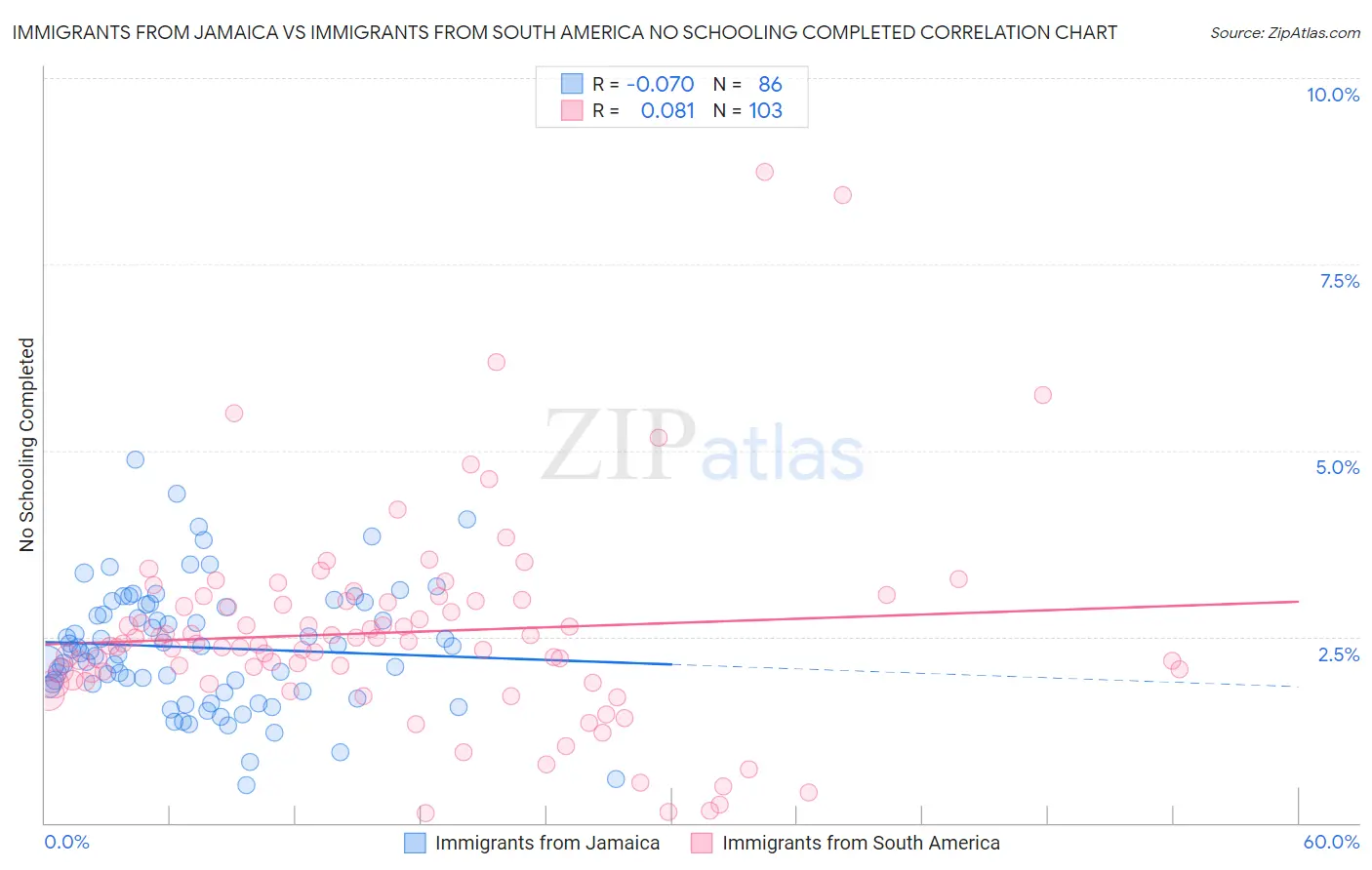 Immigrants from Jamaica vs Immigrants from South America No Schooling Completed