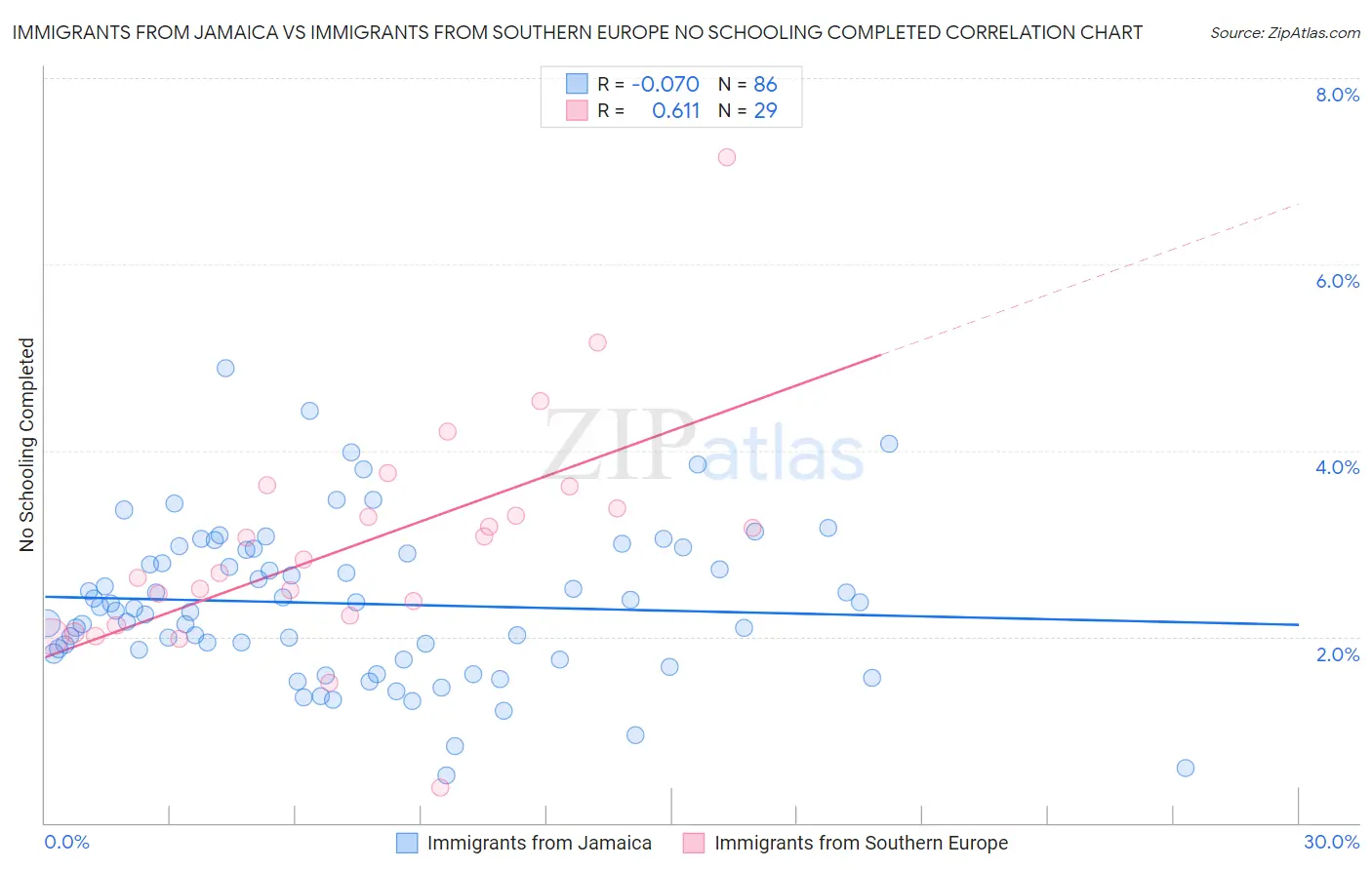 Immigrants from Jamaica vs Immigrants from Southern Europe No Schooling Completed