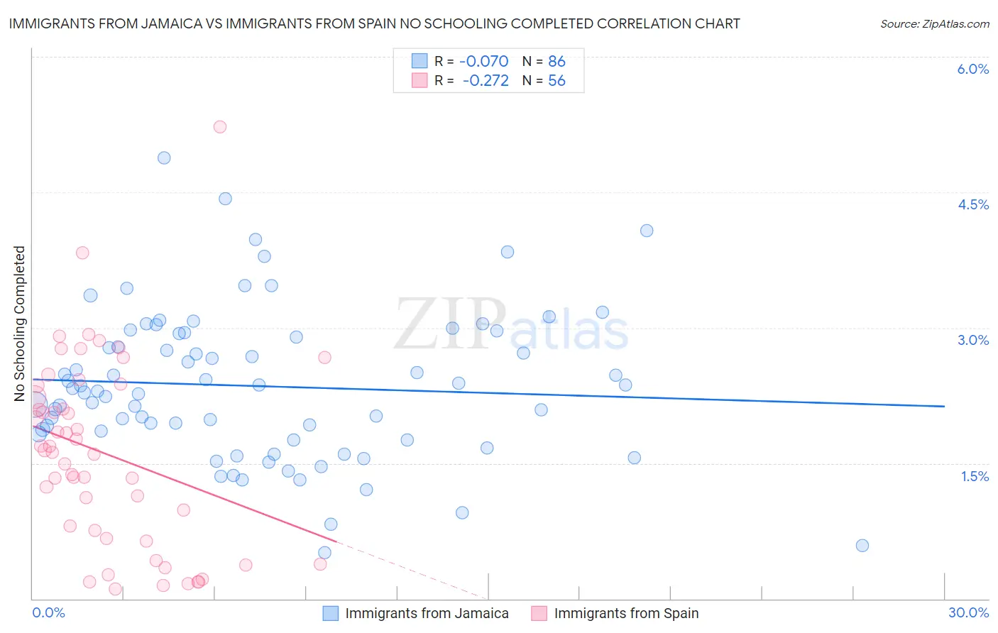 Immigrants from Jamaica vs Immigrants from Spain No Schooling Completed