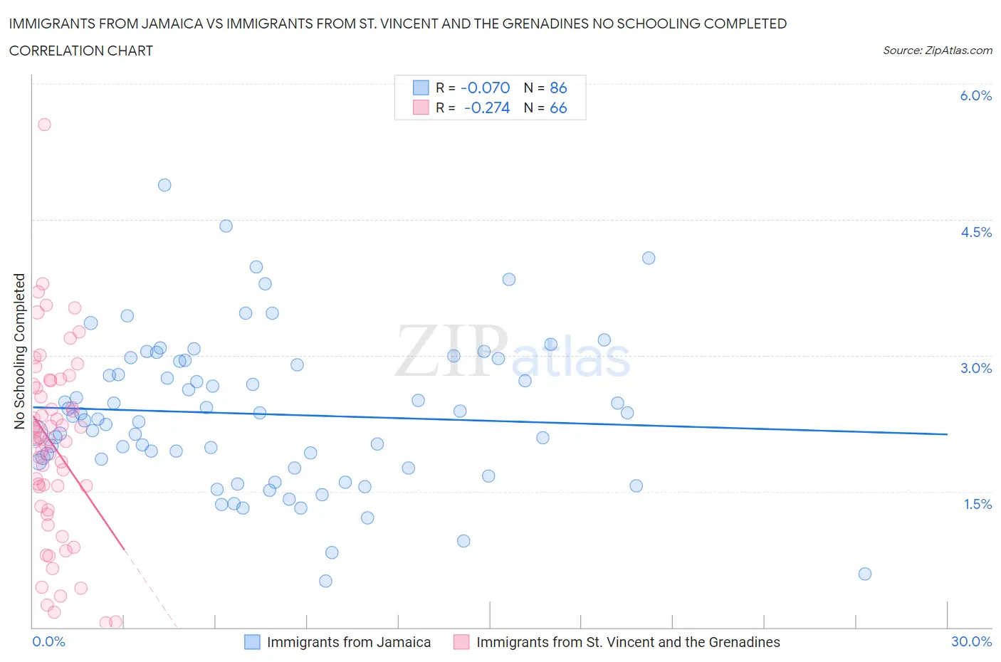 Immigrants from Jamaica vs Immigrants from St. Vincent and the Grenadines No Schooling Completed