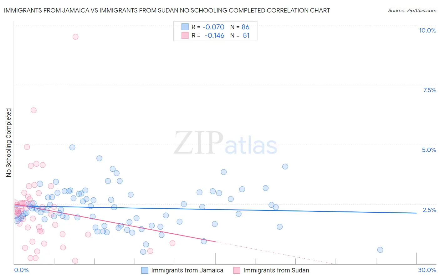 Immigrants from Jamaica vs Immigrants from Sudan No Schooling Completed