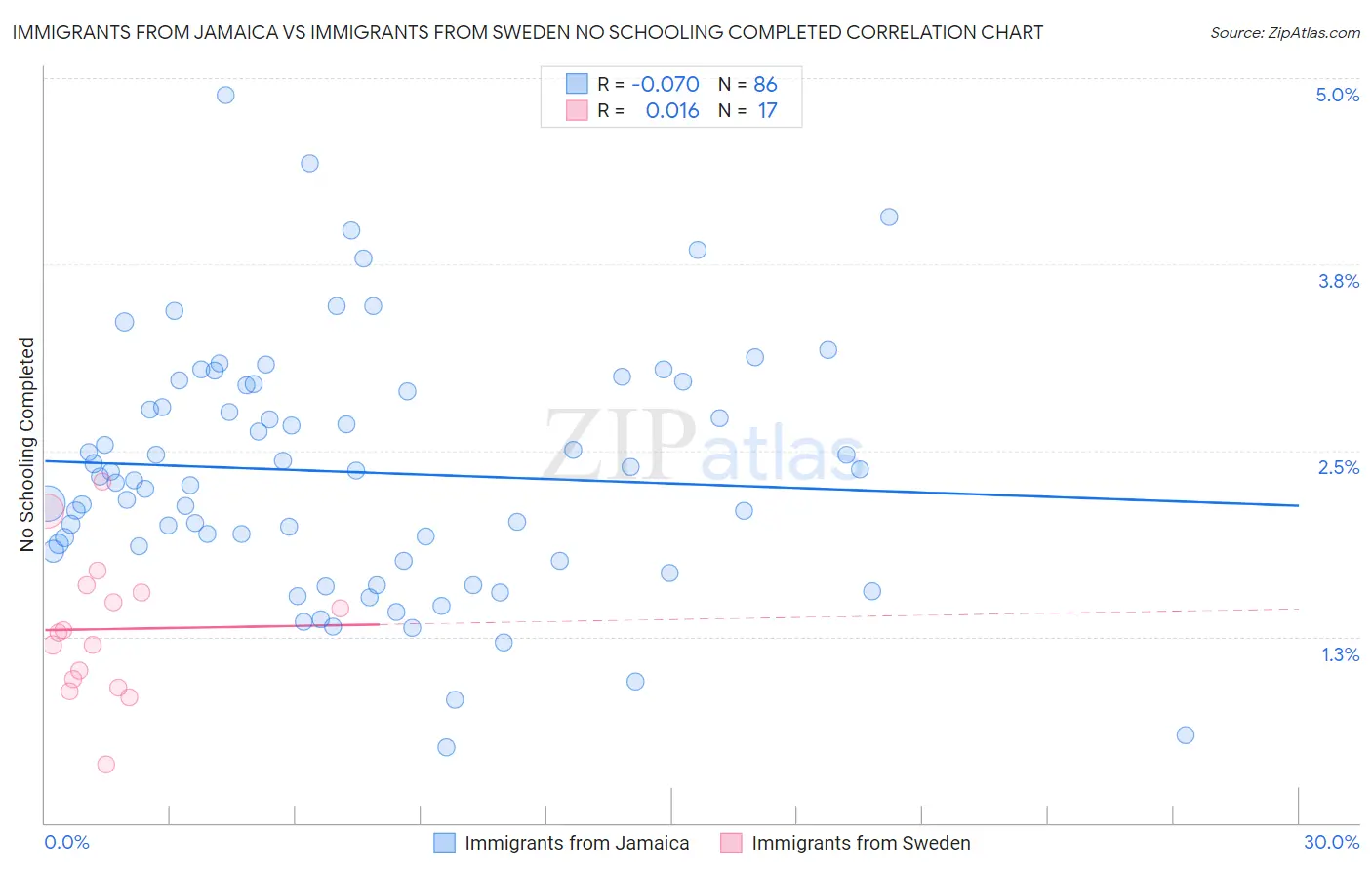 Immigrants from Jamaica vs Immigrants from Sweden No Schooling Completed