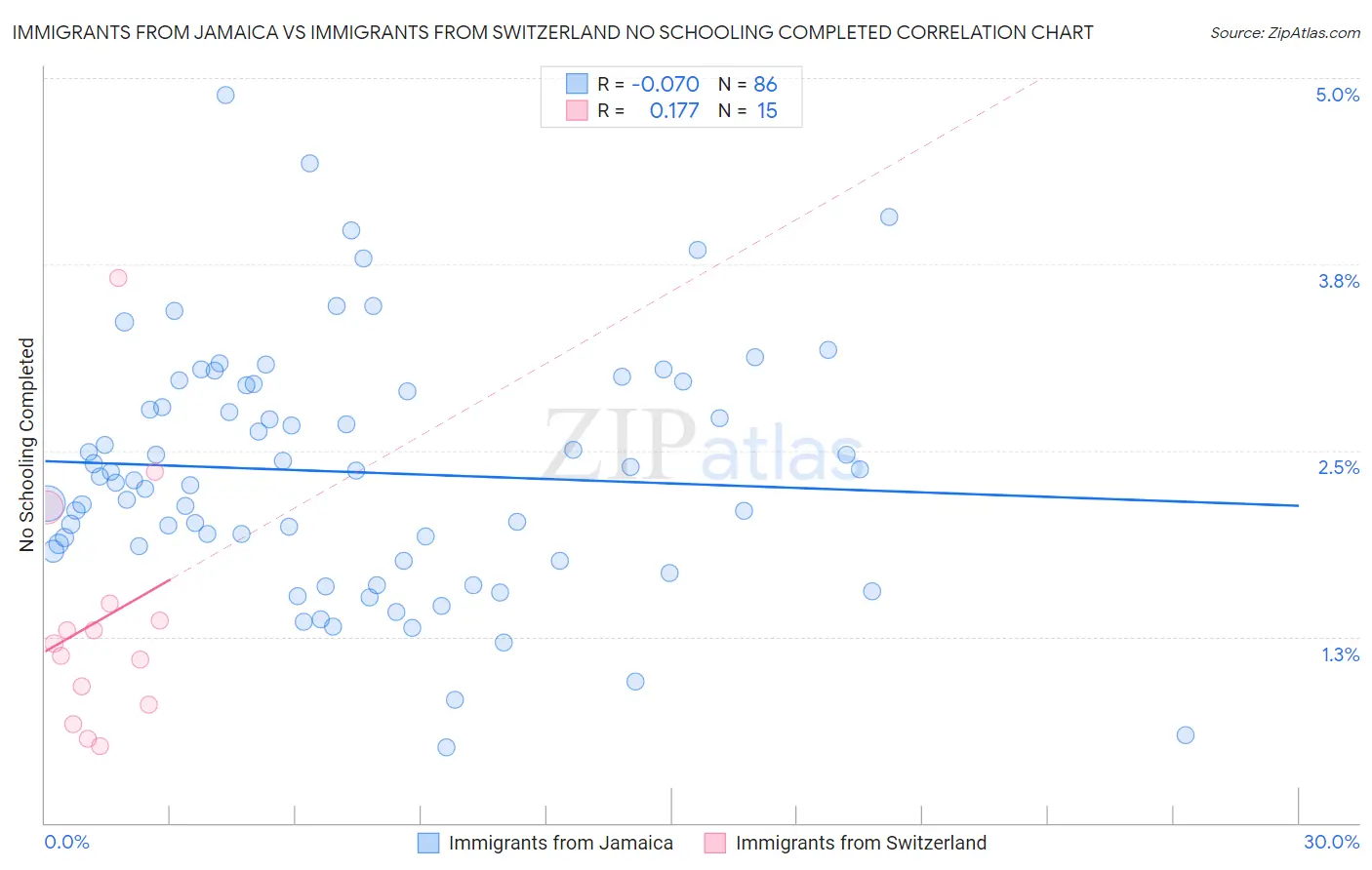 Immigrants from Jamaica vs Immigrants from Switzerland No Schooling Completed