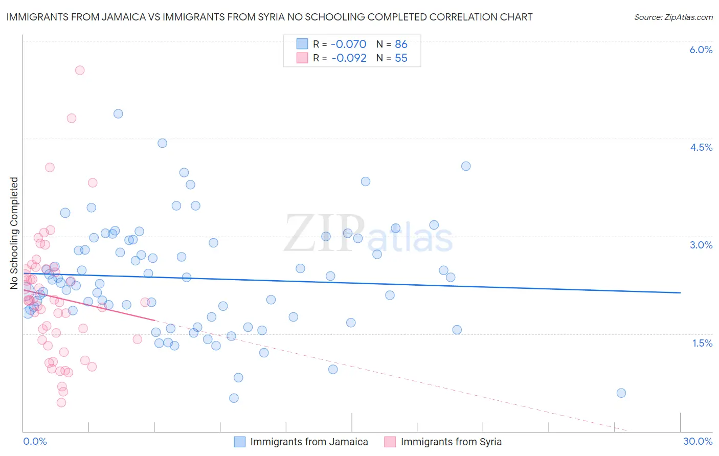 Immigrants from Jamaica vs Immigrants from Syria No Schooling Completed