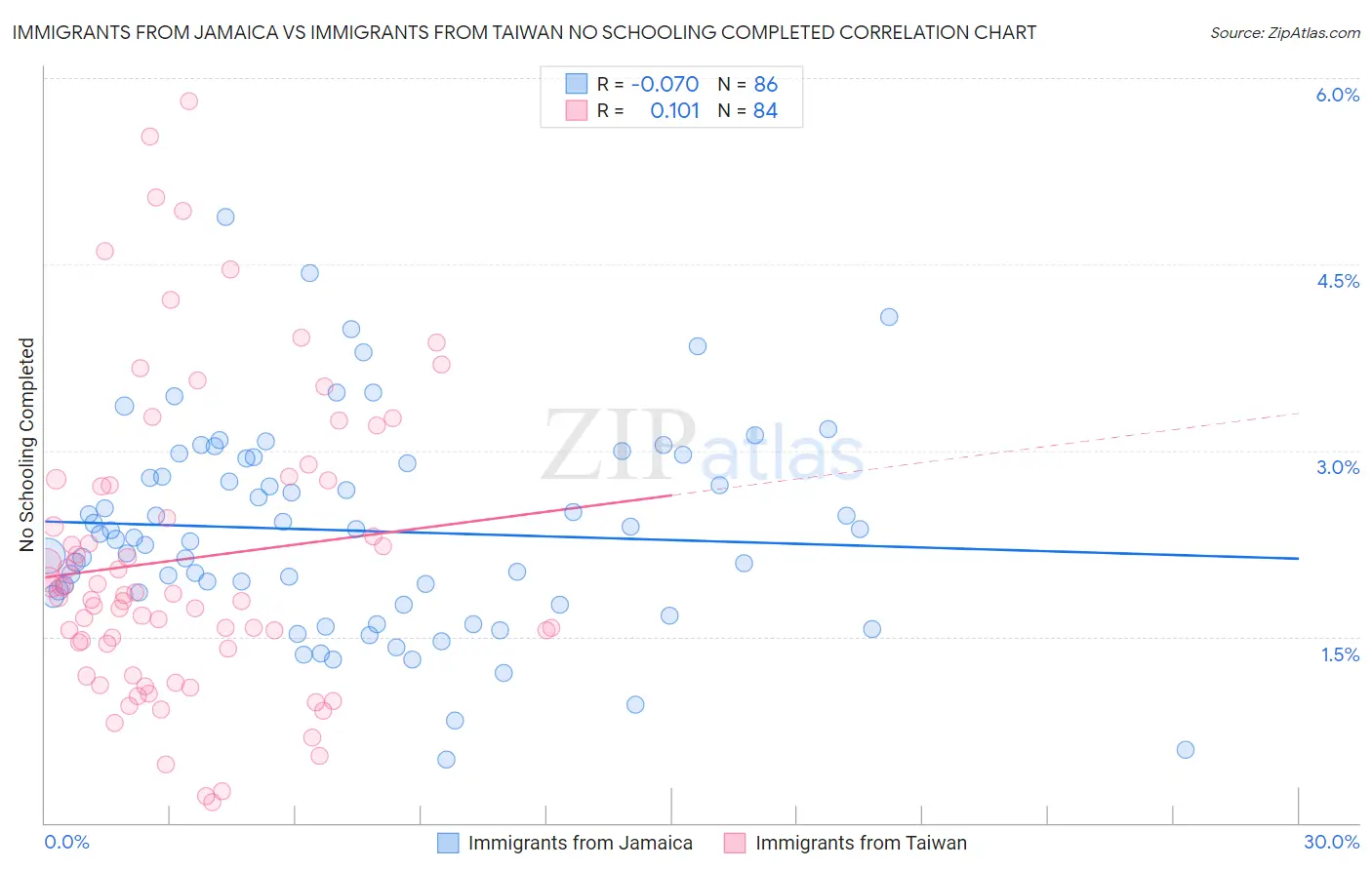 Immigrants from Jamaica vs Immigrants from Taiwan No Schooling Completed