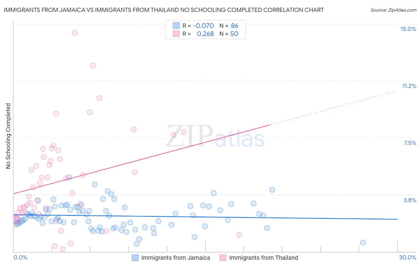 Immigrants from Jamaica vs Immigrants from Thailand No Schooling Completed