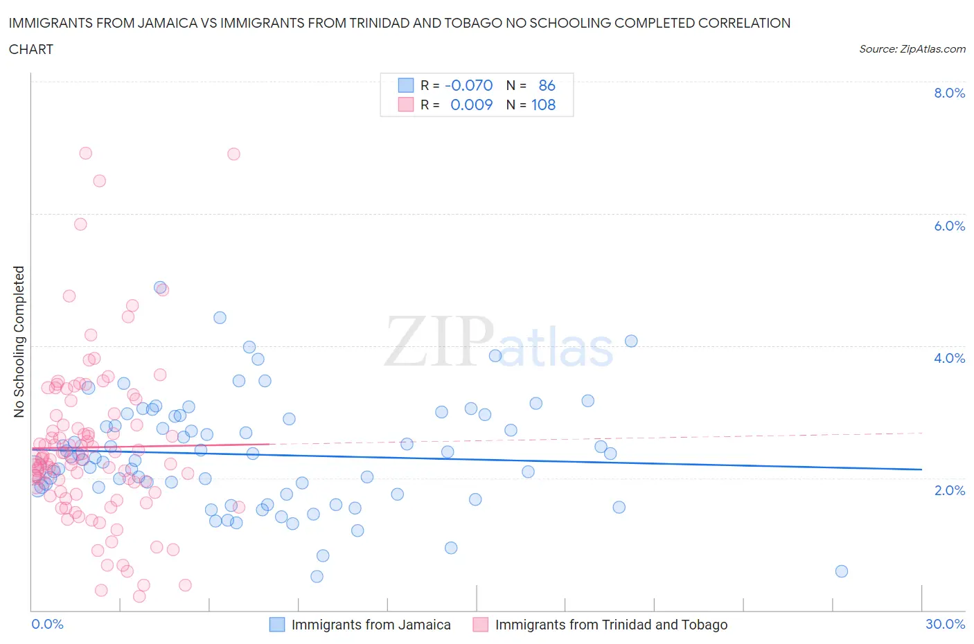 Immigrants from Jamaica vs Immigrants from Trinidad and Tobago No Schooling Completed