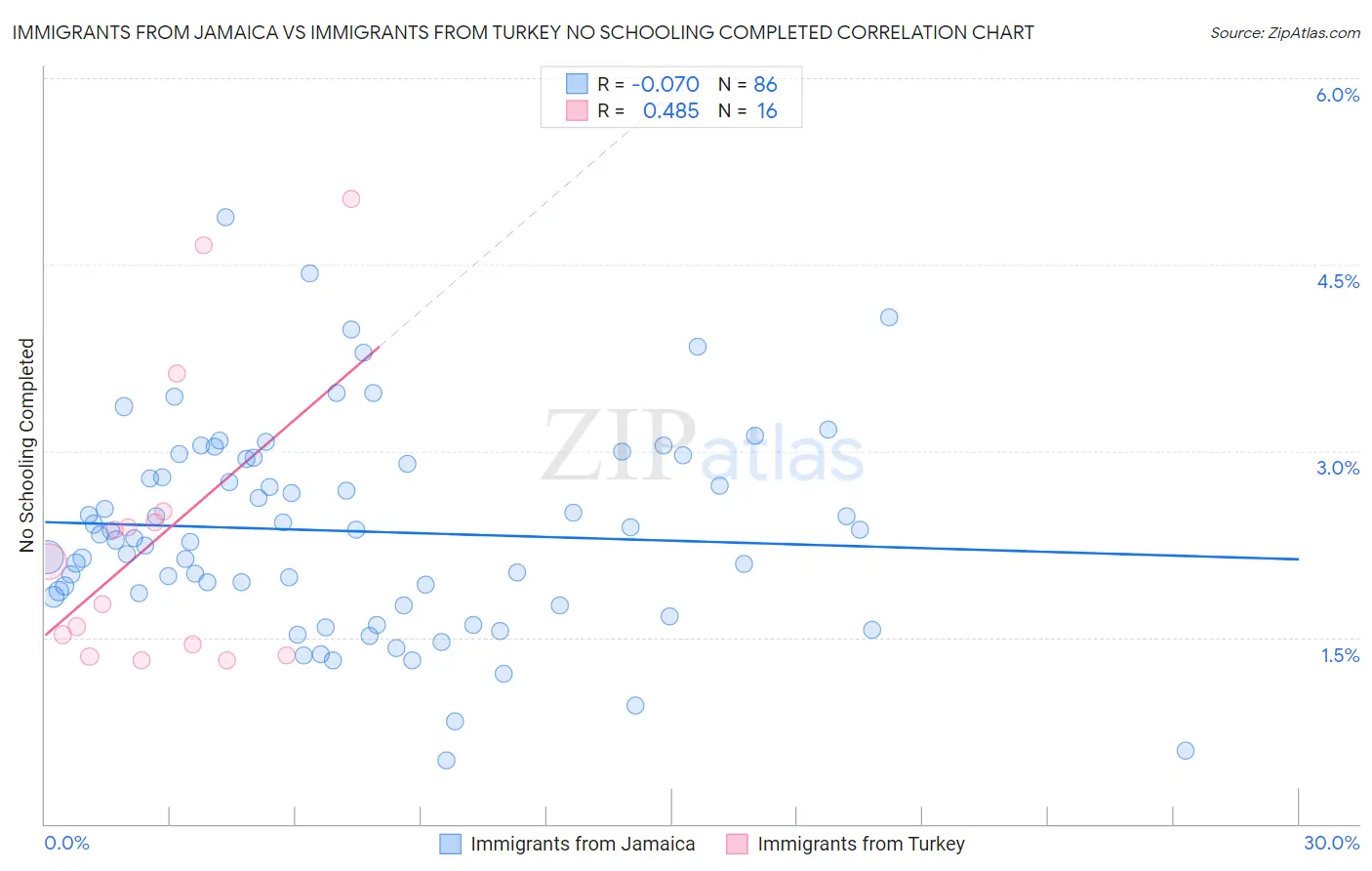 Immigrants from Jamaica vs Immigrants from Turkey No Schooling Completed