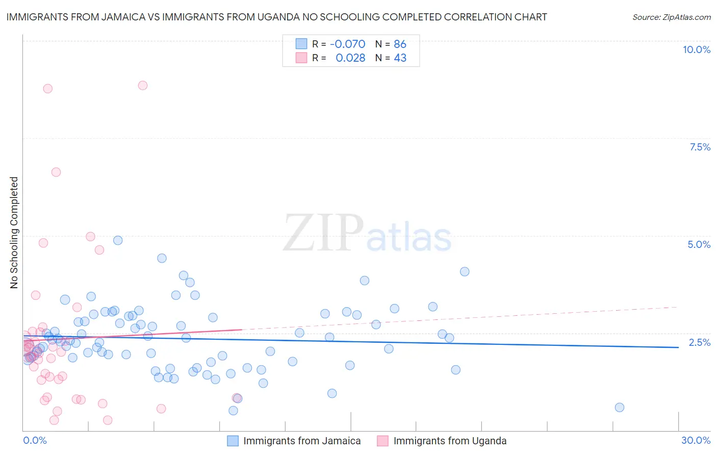 Immigrants from Jamaica vs Immigrants from Uganda No Schooling Completed