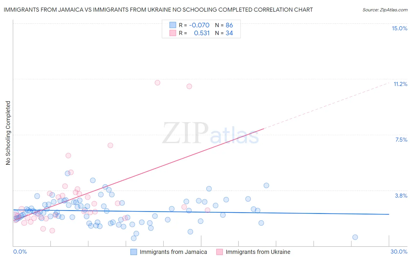 Immigrants from Jamaica vs Immigrants from Ukraine No Schooling Completed