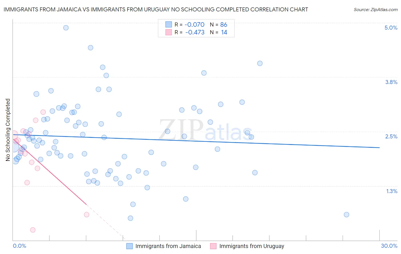 Immigrants from Jamaica vs Immigrants from Uruguay No Schooling Completed