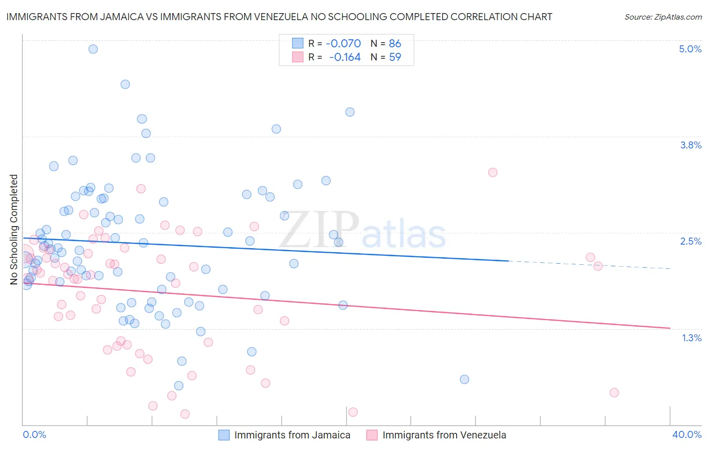 Immigrants from Jamaica vs Immigrants from Venezuela No Schooling Completed