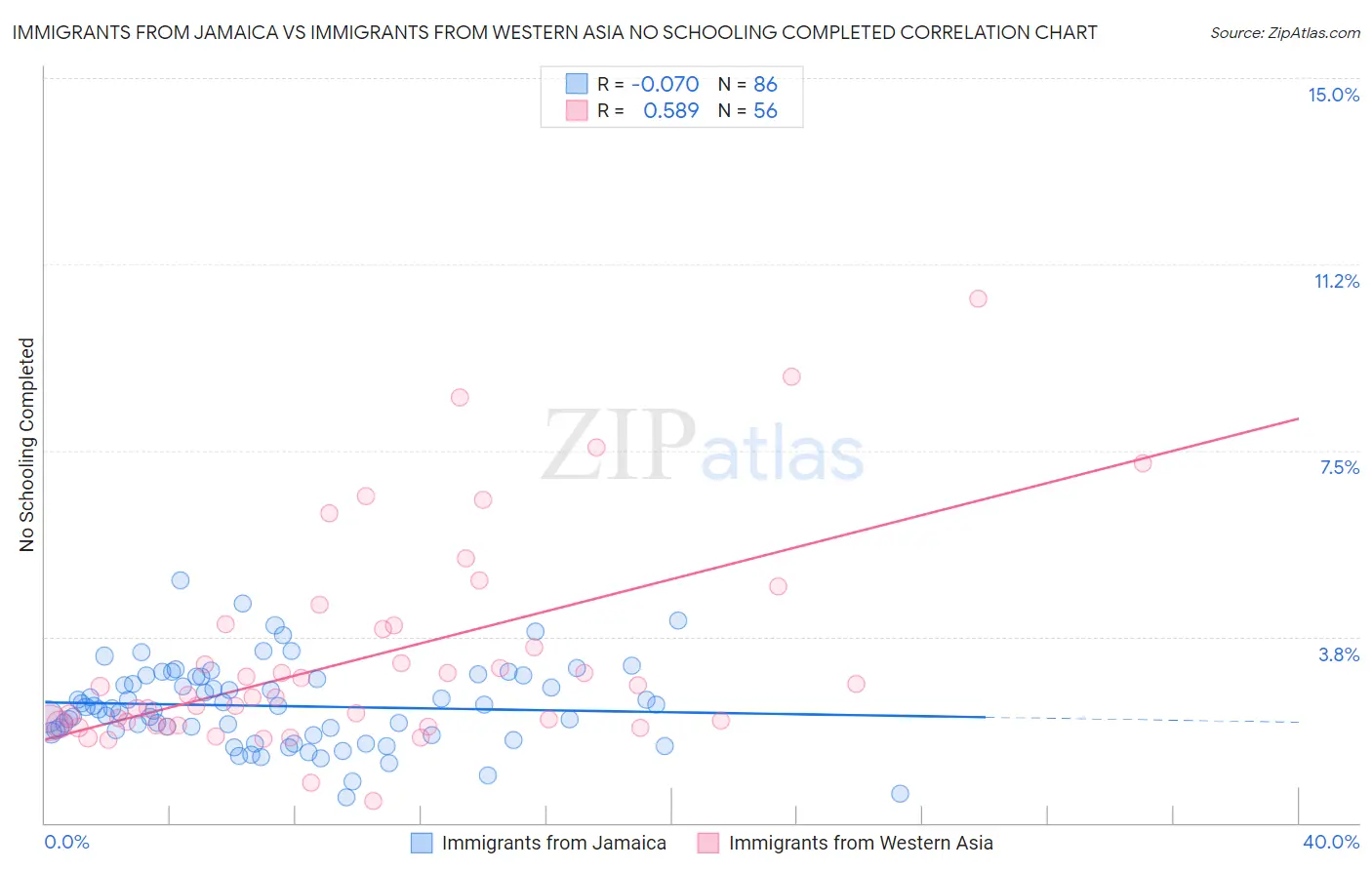 Immigrants from Jamaica vs Immigrants from Western Asia No Schooling Completed