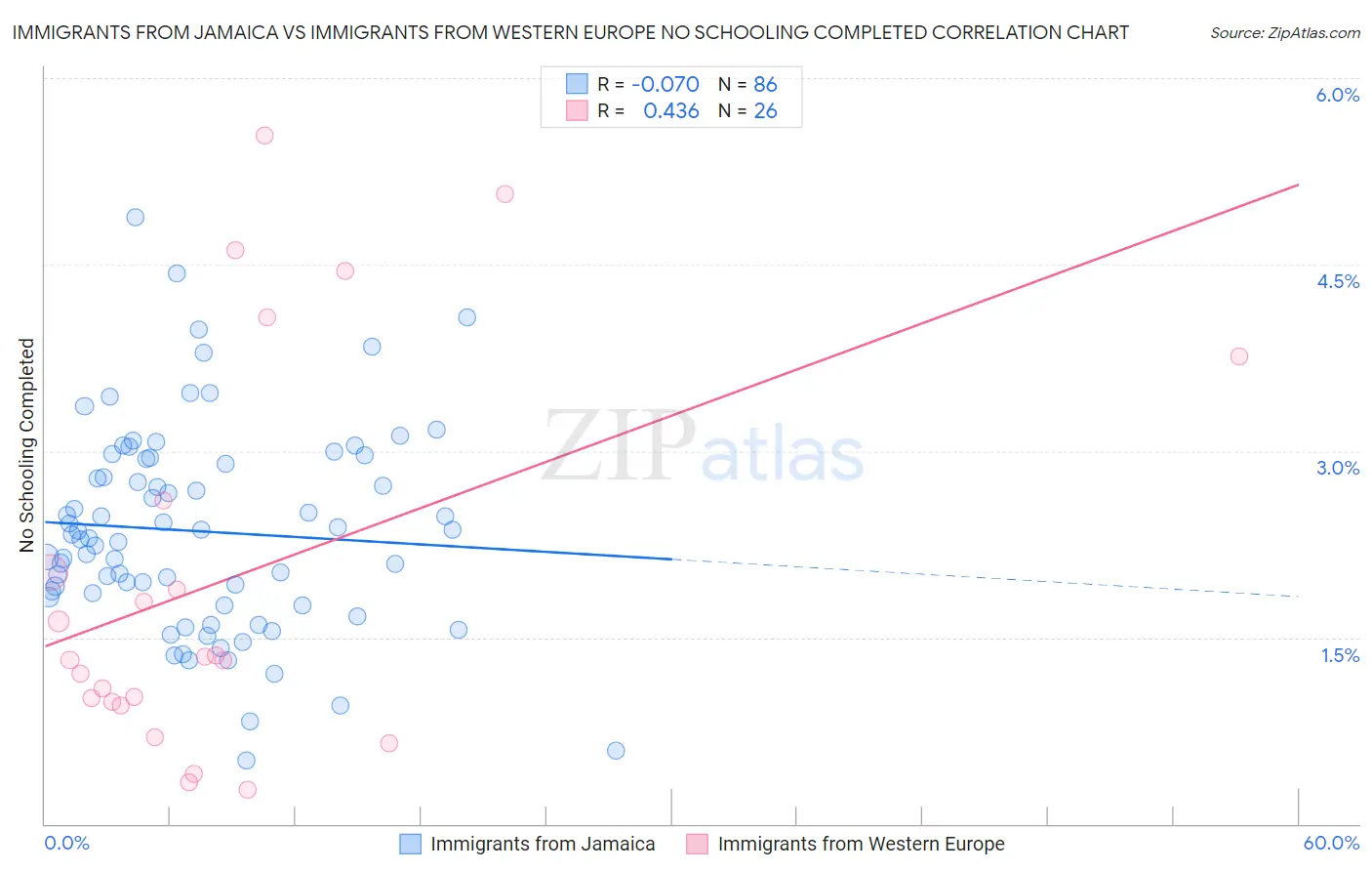 Immigrants from Jamaica vs Immigrants from Western Europe No Schooling Completed