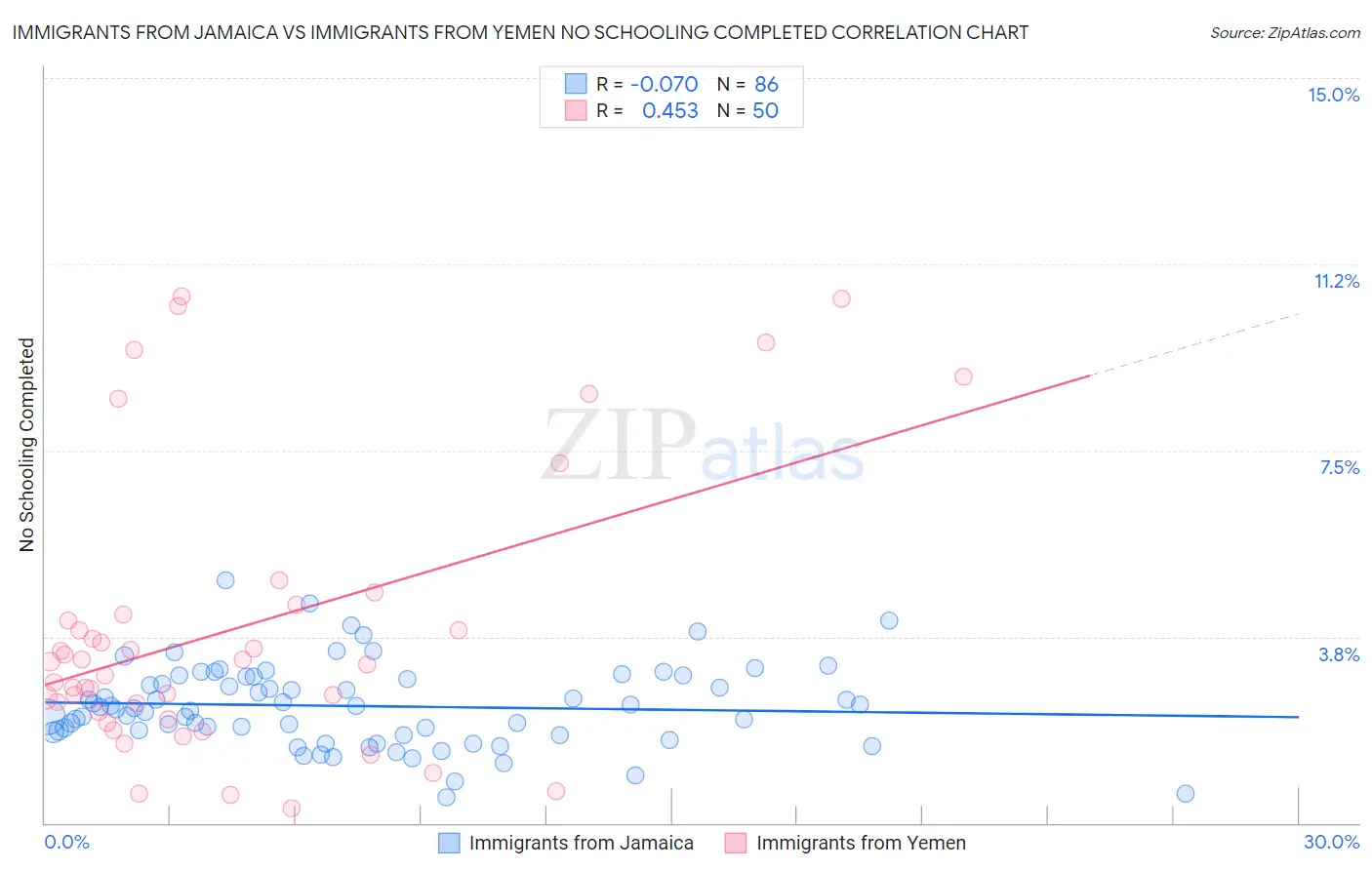Immigrants from Jamaica vs Immigrants from Yemen No Schooling Completed