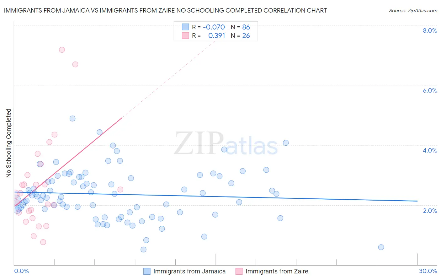 Immigrants from Jamaica vs Immigrants from Zaire No Schooling Completed