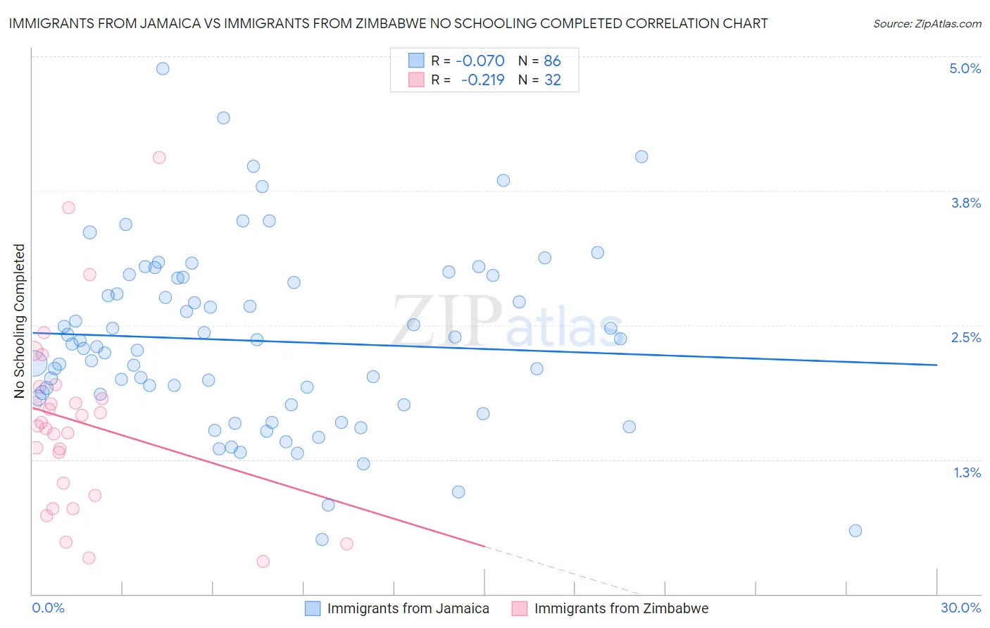 Immigrants from Jamaica vs Immigrants from Zimbabwe No Schooling Completed