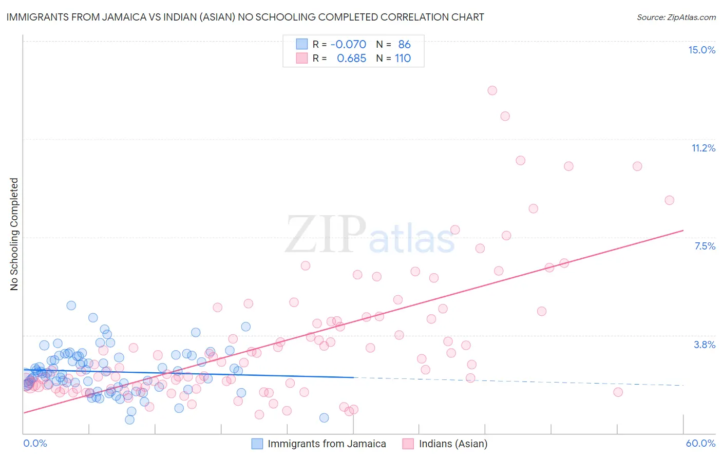 Immigrants from Jamaica vs Indian (Asian) No Schooling Completed