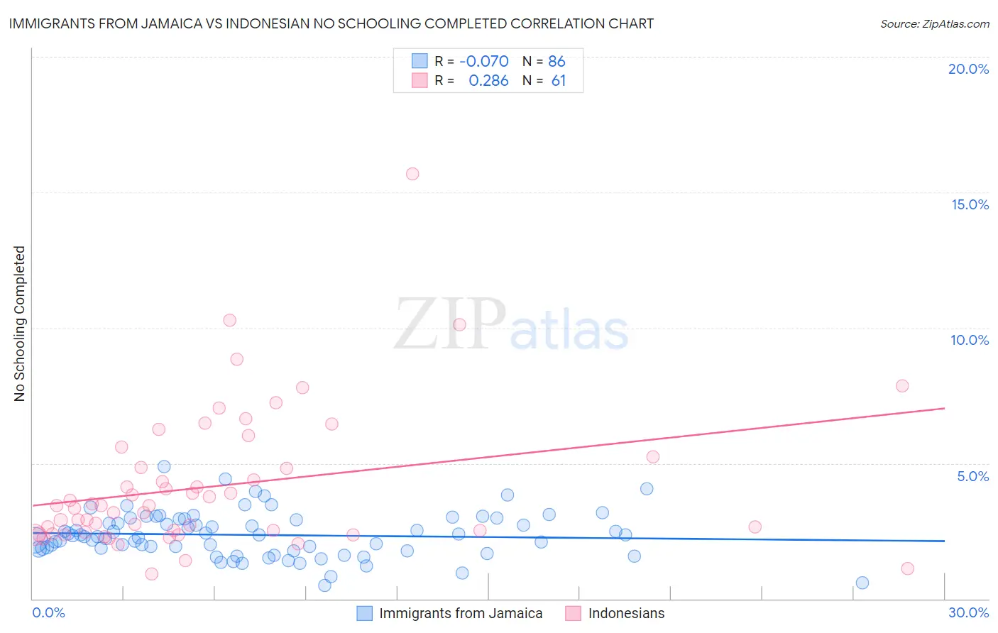 Immigrants from Jamaica vs Indonesian No Schooling Completed