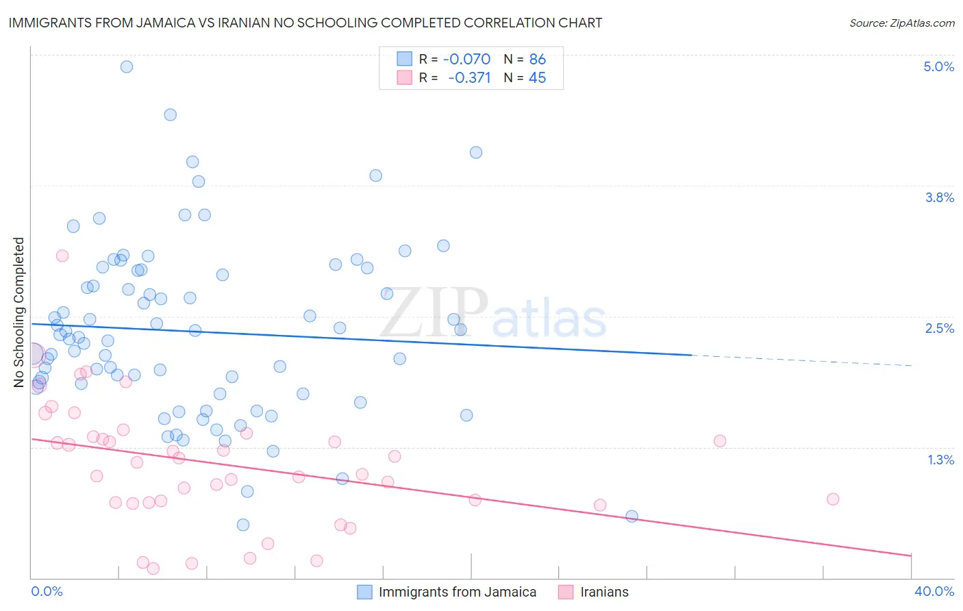 Immigrants from Jamaica vs Iranian No Schooling Completed