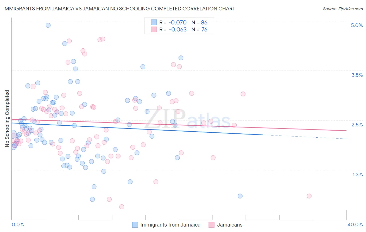 Immigrants from Jamaica vs Jamaican No Schooling Completed