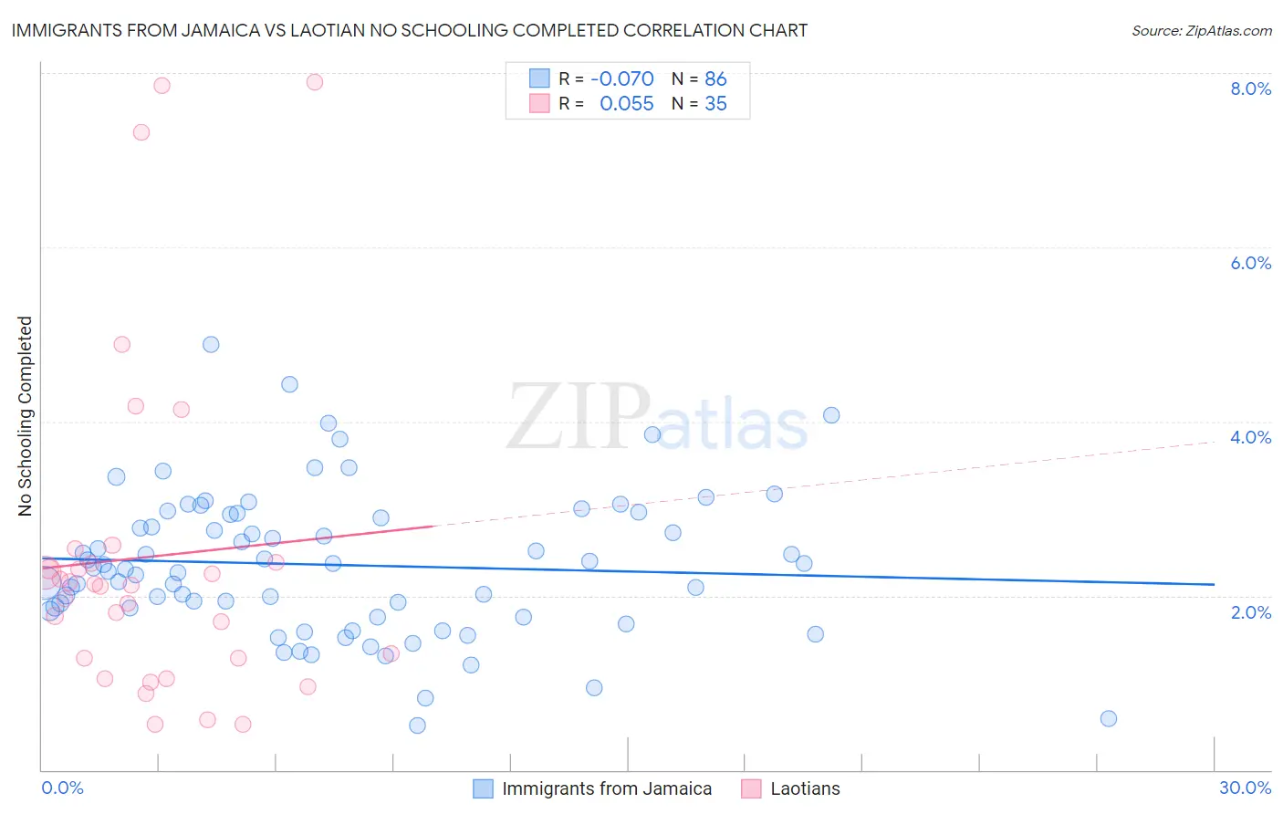 Immigrants from Jamaica vs Laotian No Schooling Completed