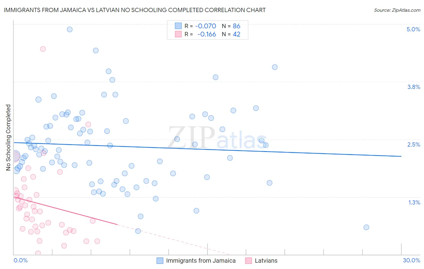 Immigrants from Jamaica vs Latvian No Schooling Completed